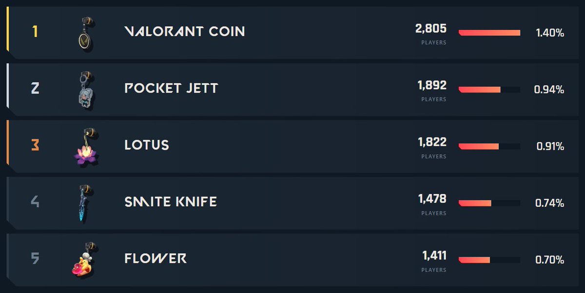 ValStatsSite's tweet photo. Here are the Top 5 most popular valorant gunbuddies out of a total of 200,240 total evaluated gunbuddies.

Article coming later today on https://t.co/N7TNUHeS86 https://t.co/AU8TB1BSn3