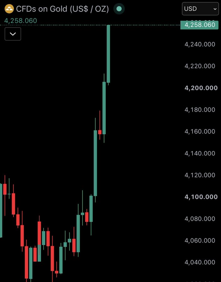 YokoIvanov's tweet photo. Gold shot up 4.50% to $4,255, boosting its market value by $1.3 trillion today.

#Gold #Crypto https://t.co/fsOCd5aahs