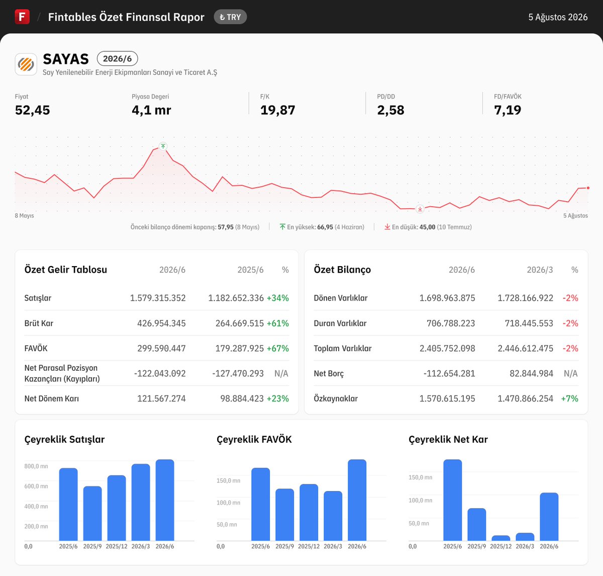 fintables's tweet photo. $SAYAS 2026/6 finansal tabloları açıklandı. 

Detaylı analiz için: https://t.co/f8Clne7Nbi

Mobilde incelemek için: https://t.co/kdQDUgPG2r #SAYAS https://t.co/kmlvTz5aPO