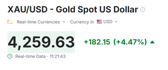 financalpulse's tweet photo. Gold, Silver, and Copper Continue to Rise. #XAU #XAG #HG https://t.co/aMiXf6R5Gs