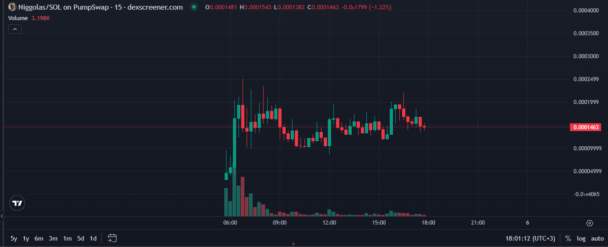 TugOnChain's tweet photo. Let $Niggolas break out of this 150-200k range and we moon. https://t.co/U3qx8lIzWZ