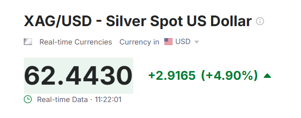 financalpulse's tweet photo. Gold, Silver, and Copper Continue to Rise. #XAU #XAG #HG https://t.co/aMiXf6R5Gs