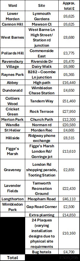 JezzaGinny's tweet photo. Pocket parks @Merton_Council 

Vanity projects or valuable investments?

Justifiable costs or excessive spending?

Will be following up on the maintenance after a few months. https://t.co/cyA0GfceTo