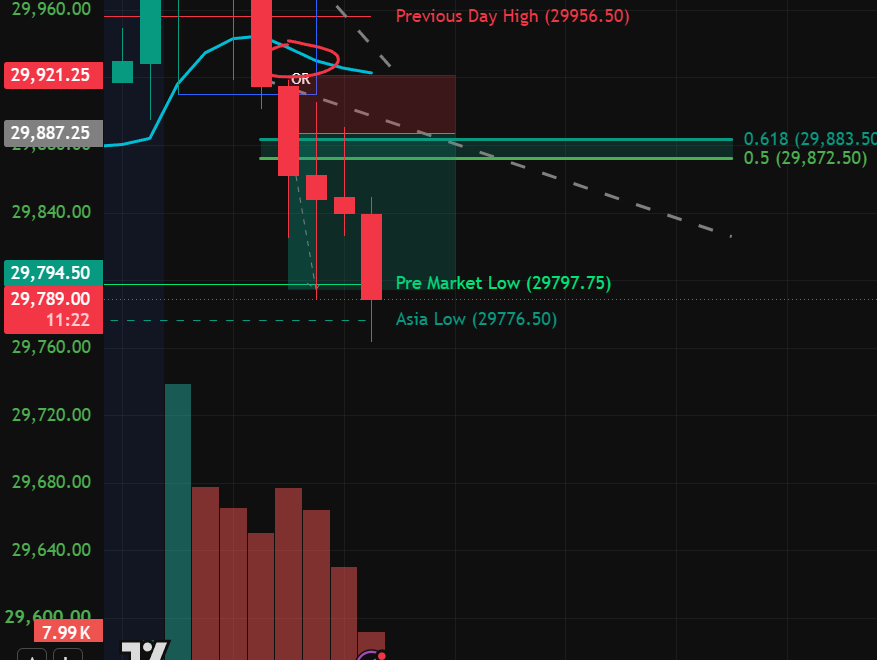 Jduntrades's tweet photo. BANGER TRADE! 2R+ ON $NQ 

15M LOW HIGH VOLUME CONFIRMING CANDLE TO DOWNSIDE

50% RETRACEMENT ENTRY FOR SHORTS WITH STOPS ABOVE THE HIGH

BEATIFUL TRADE ON THE FREE LIVE STREAM! DOD! https://t.co/tUCihqGPTQ