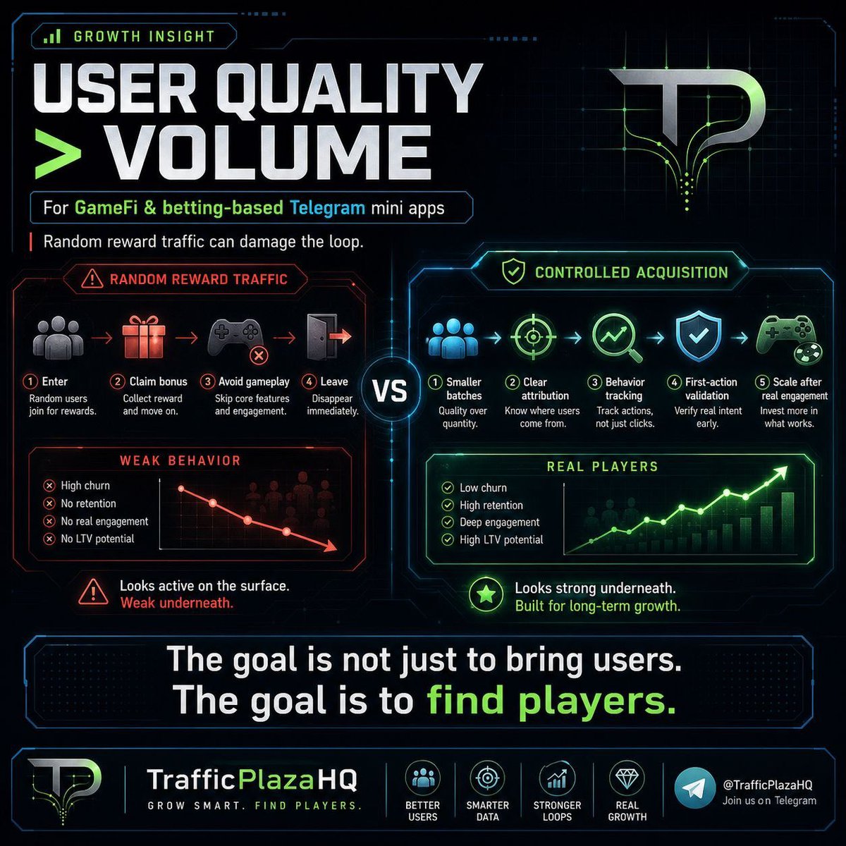 TrafficPlaza's tweet photo. 🎰 For GameFi &amp; betting Mini Apps, user quality matters more than volume.

Random traffic creates activity, not engagement.

Focus on:
• controlled acquisition
• tracking
• validation

The goal isn’t more users.
It’s finding real players.

#TelegramMiniApps #TON https://t.co/2l67wl1t9u