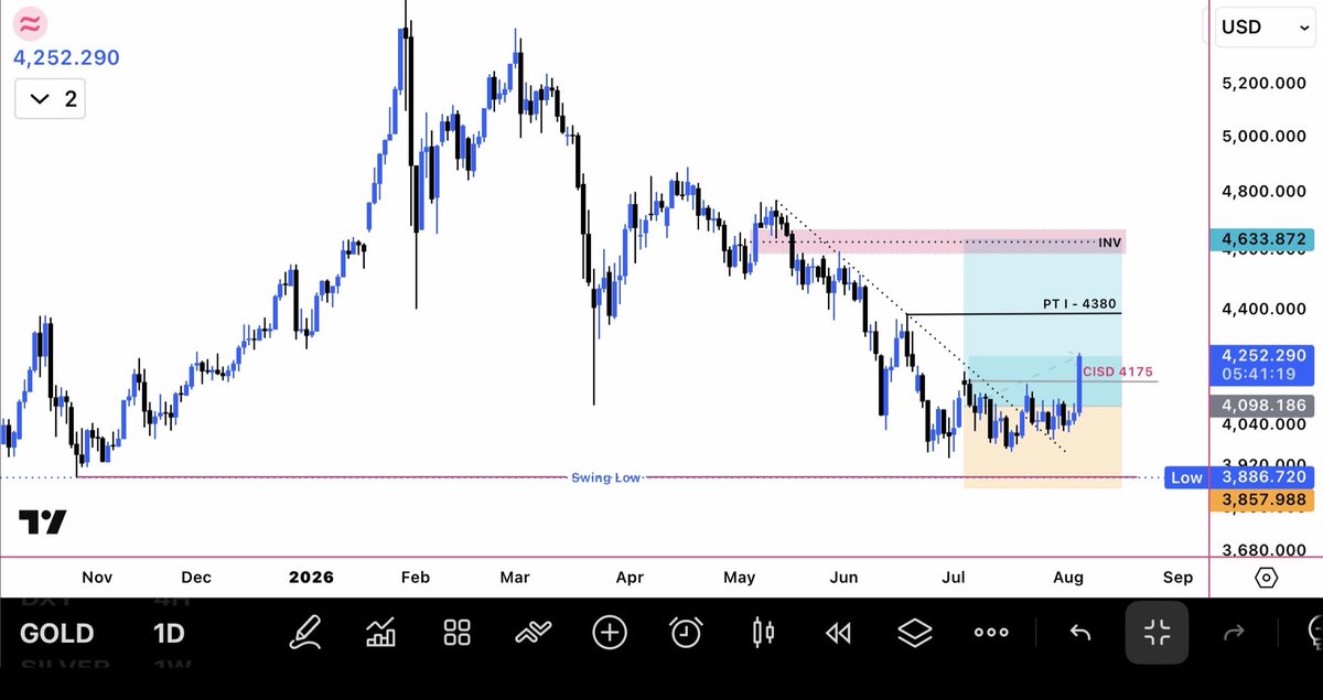 Volatility29's tweet photo. $GOLD $XAUSD 

See ya at 4380-4400

👌 https://t.co/zrVxxnFg4f