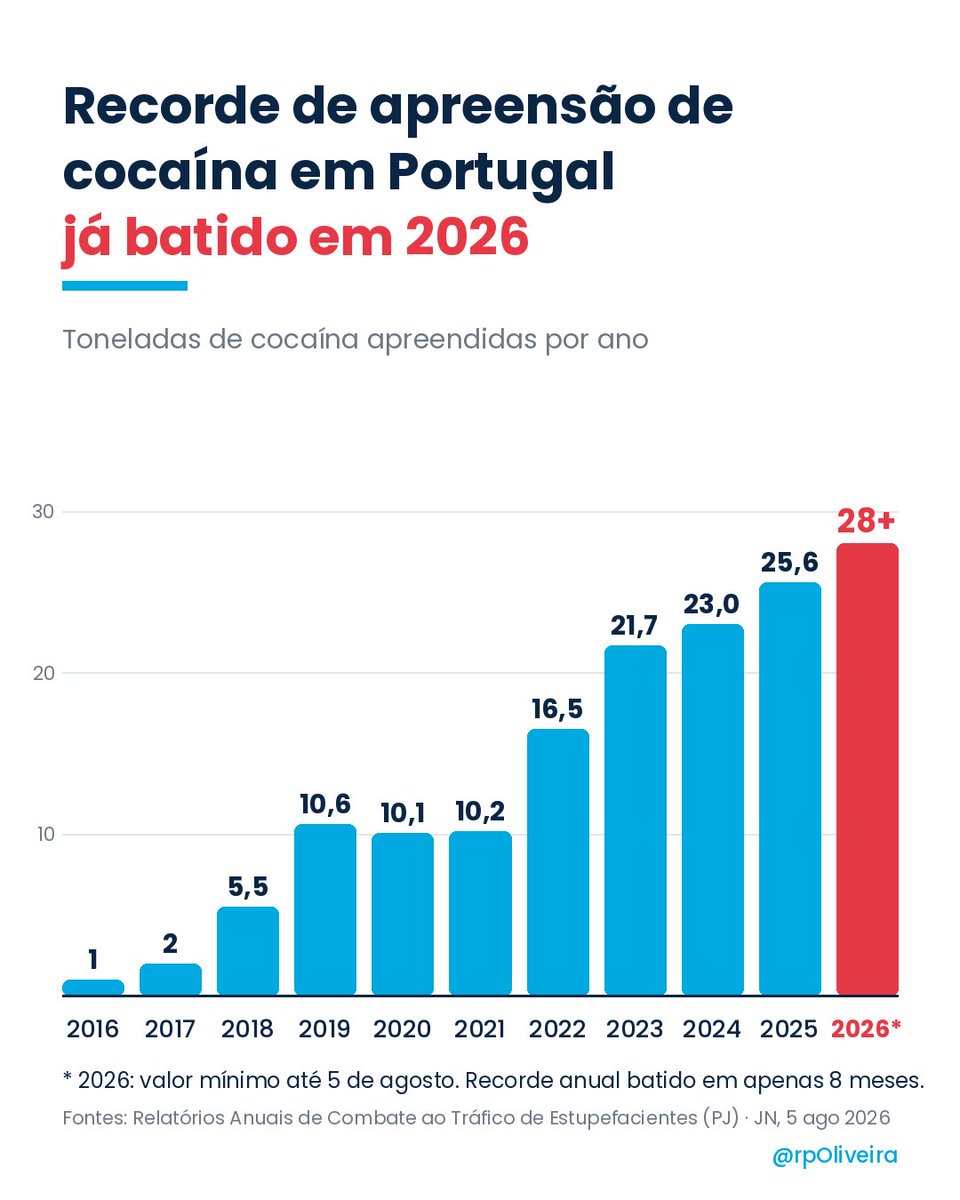 rpOliveira's tweet photo. O que se está a passar? https://t.co/rKuLsDlgOf