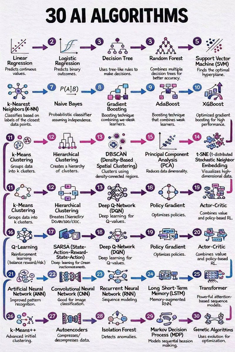 sakibulislam98's tweet photo. 30 AI ALGORITHMS https://t.co/dUGTgBH0SM