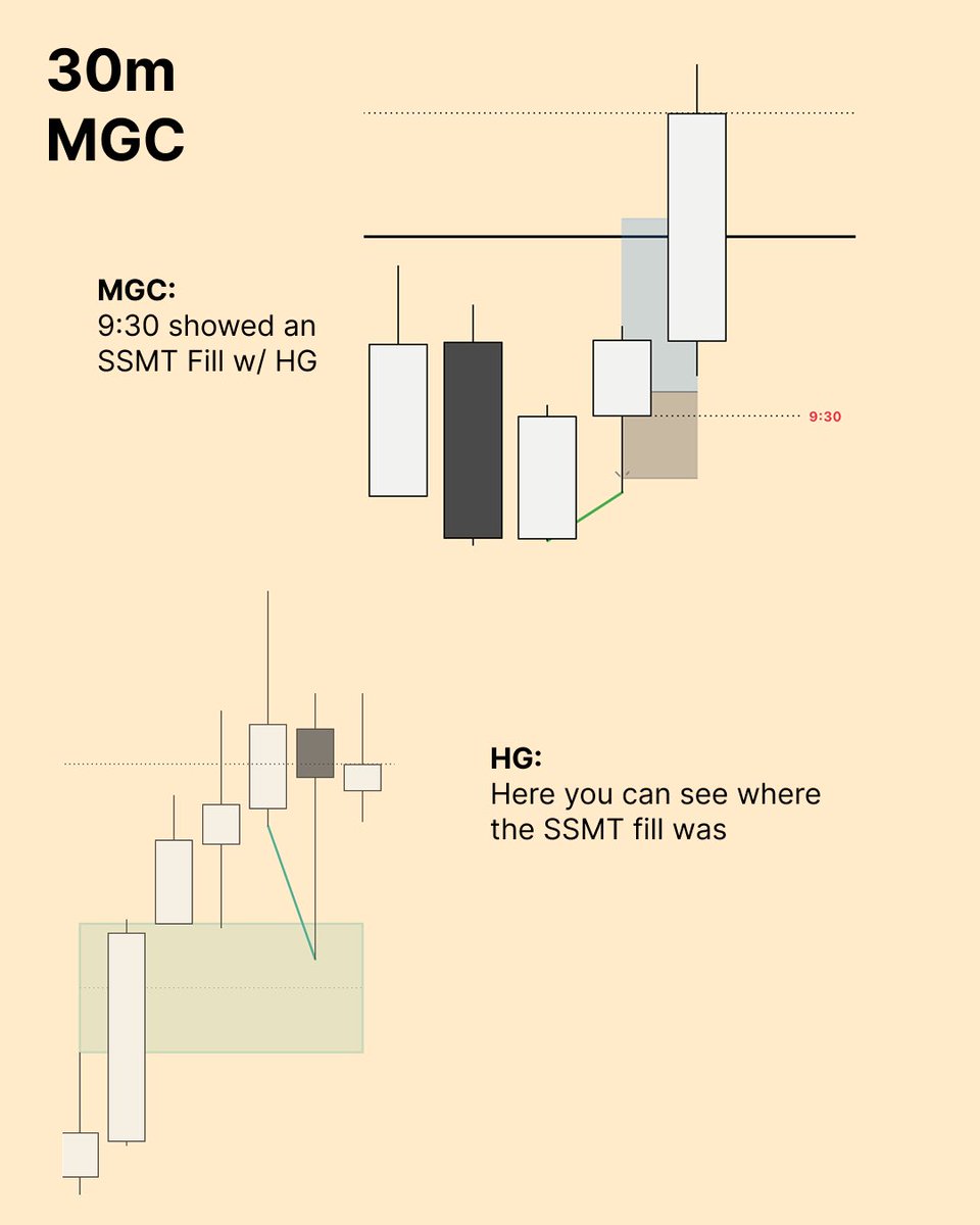 traderdustin_'s tweet photo. Daily: Bullish C4 bias
6h: LOD can be assumed via SSMT Fill
30m: SSMT Fill
3m: QCISD + iFVG
Take it to the bank 💸 https://t.co/gxIvaXEyVs
