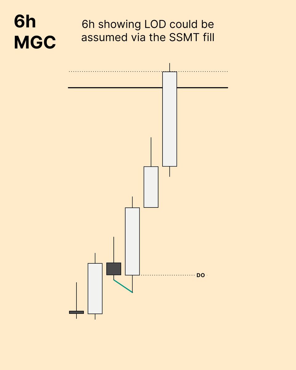 traderdustin_'s tweet photo. Daily: Bullish C4 bias
6h: LOD can be assumed via SSMT Fill
30m: SSMT Fill
3m: QCISD + iFVG
Take it to the bank 💸 https://t.co/gxIvaXEyVs