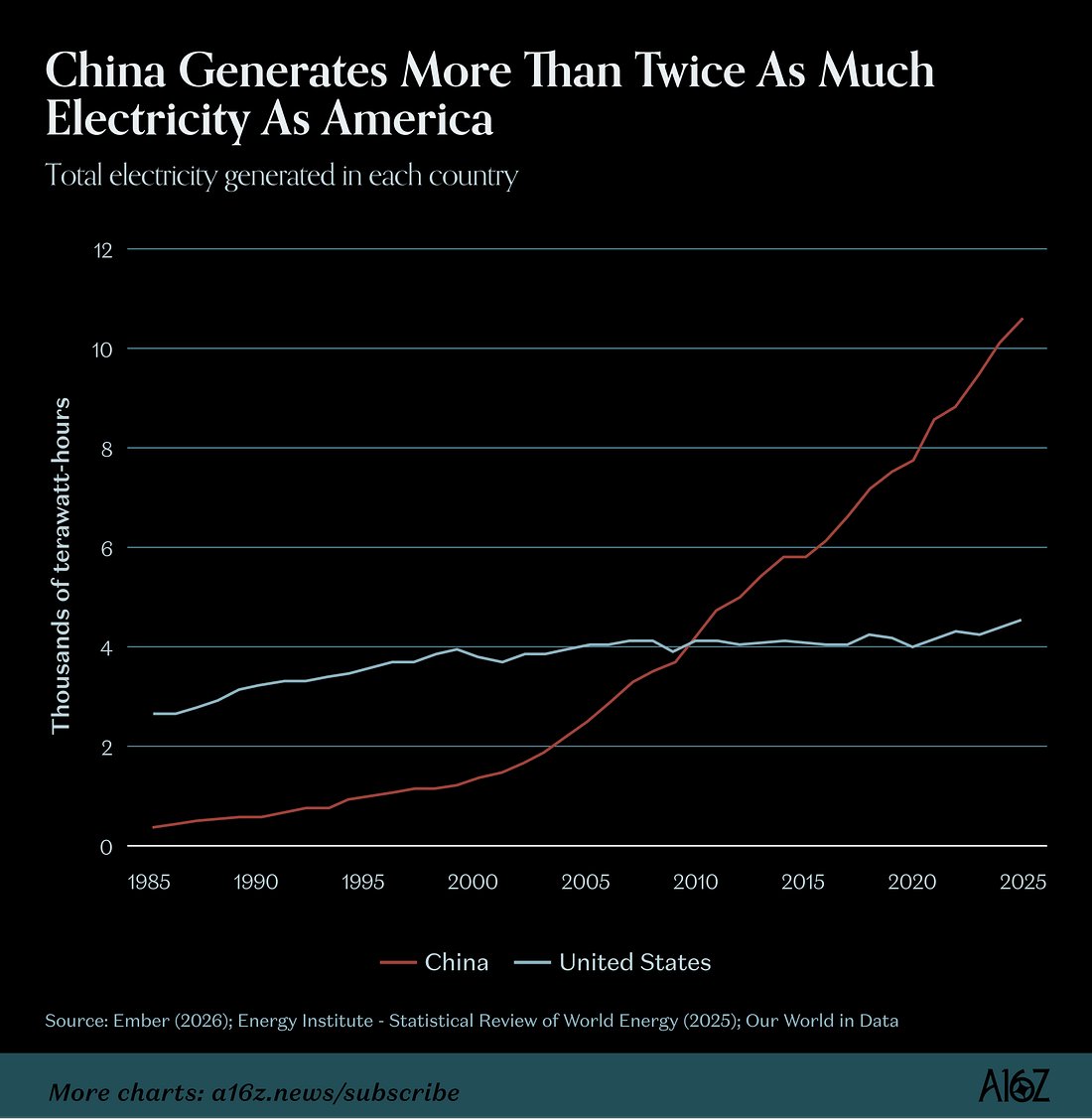 Hedgeye's tweet photo. America's electricity generation has been roughly flat since the mid-2000s, while China’s has more than quadrupled. https://t.co/JQN9LKdV7I