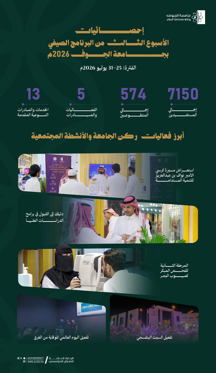 JoufUniversity's tweet photo. #إحصائيات |
الأسبوع الثالث من البرنامج الصيفي لـ #جامعة_الجوف يسجل 7150 مستفيدًا، و574 متطوعًا ومتطوعة، عبر 5 فعاليات ومبادرات، و13 خدمة ومبادرة توعوية، بما يجسد دور الجامعة في خدمة المجتمع وتقديم برامج نوعية ذات أثر مستدام. https://t.co/MFgVpHFdZB