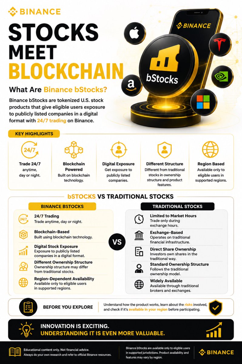 meshal_BTC's tweet photo. What Are Binance bStocks?

Binance bStocks introduce a new way for eligible users to access tokenized U.S. stock products using blockchain technology. They provide exposure to publicly listed companies in a digital format with 24/7 trading on Binance. While inspired by traditional stocks, they have different features and are designed for the digital finance ecosystem.

Key Highlights

• Tokenized U.S. stock products available to eligible users.

• Trade 24/7 instead of being limited to traditional market hours.

• Built using blockchain technology.

• May differ from traditional stocks in ownership structure and product features.

• Product availability depends on your country and account eligibility.

• Always understand how the product works and the risks before participating.

Binance bStocks vs Traditional Stocks

Binance bStocks

24/7 trading
Blockchain-based
Digital stock exposure
Different ownership structure
Region-dependent availability

Traditional Stocks

Trade only during market hours
Exchange-based infrastructure
Direct share ownership
Standard market structure
Available through traditional brokers

Remember

Innovation makes finance more accessible, but understanding the product is just as important. Learn how Binance bStocks work, know the risks involved, and always do your own research before making any financial decision.

Educational content only. Not financial advice. 

#LearnWithBinance #Binance #BinanceAcademy
