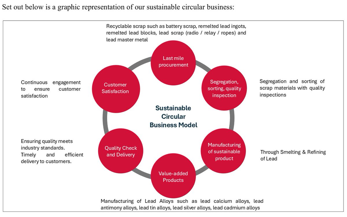 PranavShrimal's tweet photo. Ardee Industries 
IPO Analysis 
#ardee #areeindustries #recycling #lead #leadrecycling
1. Business Model 
- Revenue is primarily derived from the sale of recycled and refined non-ferrous metal products.  They operate in the circular economy, spiralizing in recovery and recycling of non-ferrous scrap. 
- Their product portfolio comprises pure lead and lead alloys which find applications in critical industries including  energy storage, e-mobility, automotive, chemical, among others.
- Lead is among the most extensively recycled metals, capable of being re-melted numerous times while retaining  its characteristics. 
- The company manages input cost volatility through a back-to-back pricing model.