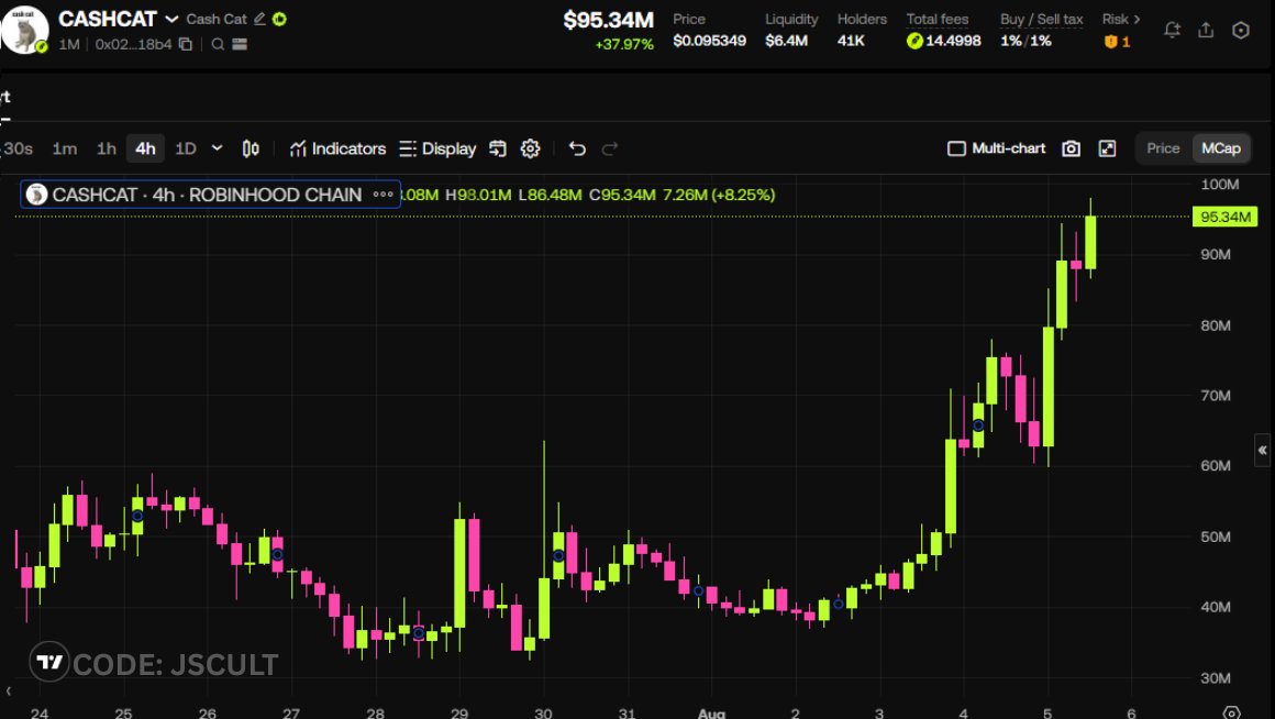 Jeremybtc's tweet photo. $CASHCAT is climbing back from it's $30M lows and is about to hit $100 MILLION market cap once again

Seems like a massive rotation back to the Robinhood Cat after $CATE's ~83% dump on Solana

Time to run it back? https://t.co/bQPNOdVUJD