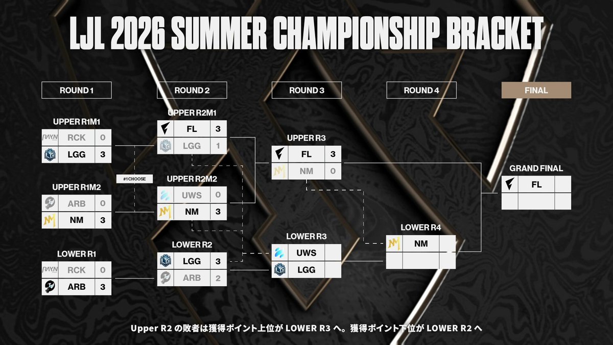 Official_LJL's tweet photo. LJL 2026 Summer Championship - Day 7 対戦結果

本日の対戦結果はこちら💁‍♀️

アッパーファイナルをストレートで制し、グランドファイナル一番乗りを決めたのは FL！🔥

惜しくも敗れた NM は、ロワーファイナルから再び頂点を目指します💪

📺 本日の全試合アーカイブはコチラ⬇
https://t.co/JE5Fpxmb8w

#LJL2026 #LJLSUMMER
