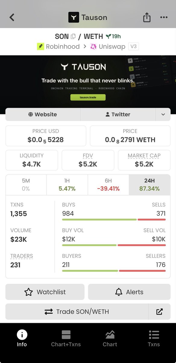 KuangTheng's tweet photo. Most trading terminals try to do everything.

https://t.co/FMTa2ckXMa does one thing extremely well:

Robinhood Chain.

While other platforms are busy supporting 10 chains and drowning in noise, @tausonTRADE is built specifically for the trenches of Robinhood.

What makes it different:

• Watch the leaders in real time  
• One-tap execution  
• Clean, fast interface designed for speed  
• No unnecessary clutter

This is not another generic multi-chain terminal.
It’s a focused weapon for Robinhood Chain memecoins.

$SON is the native token powering the terminal.

CA: 0x2159957aE5F36418EF2b87d19938aADA6b7402f0

Trade with the bull that never blinks.