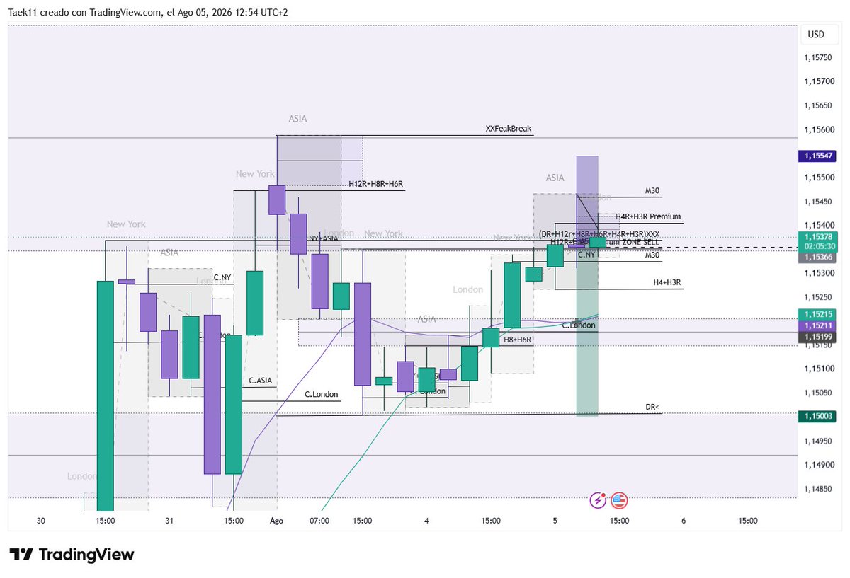 AxelInvests's tweet photo. Mucha indecisión en el $eurusd a esperar después de noticias o que se lleve la liquidez generada entre hoy y lunes. https://t.co/HtOveCUsdB
