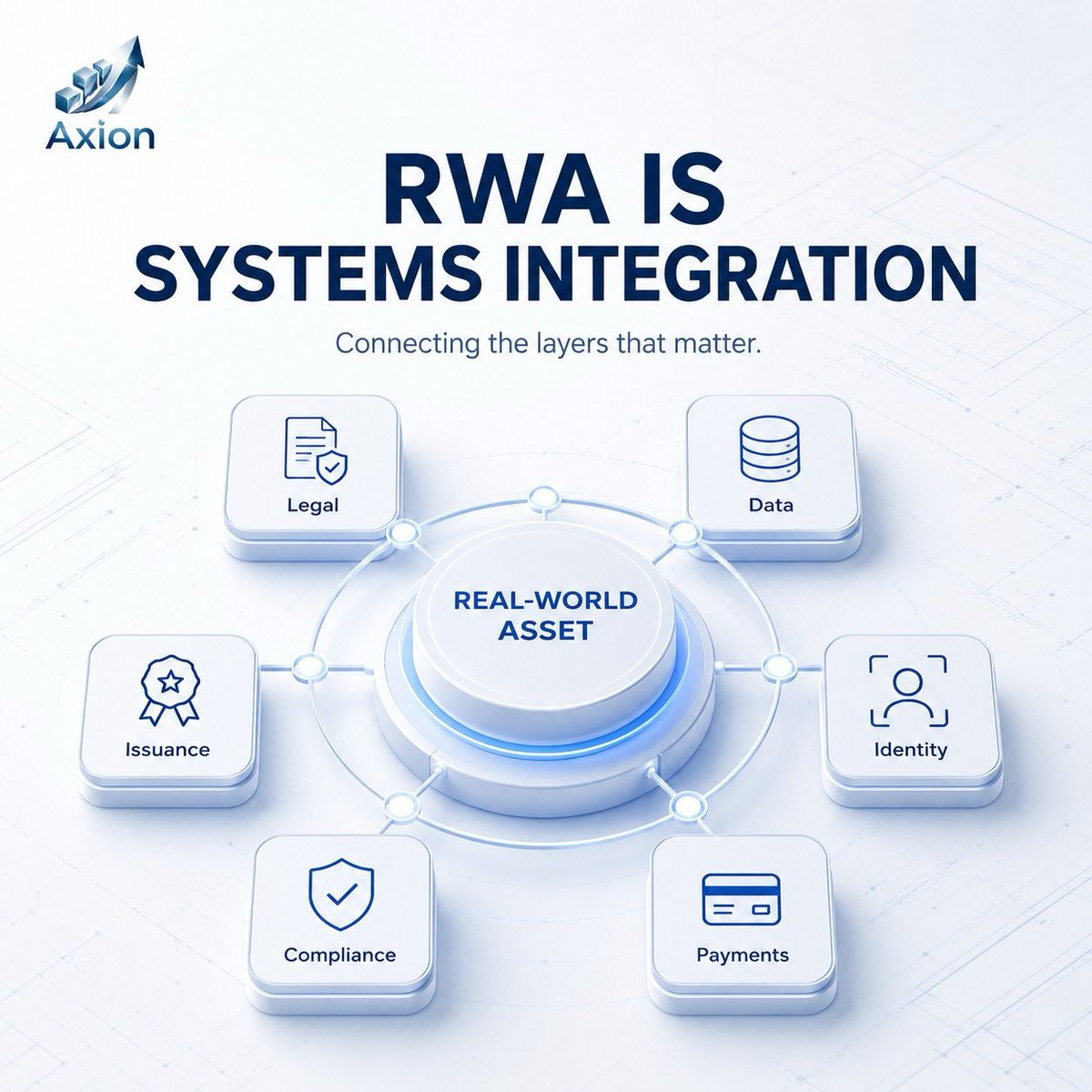 AxionRWA_Global's tweet photo. RWA IS SYSTEMS INTEGRATION

Enterprise RWA is not one product.

It connects multiple layers:

Legal records.
Operational data.
Identity.
Payments.
Compliance.

The difficult part is not creating one layer.

It is making every layer work together.

#RWA #Tokenization #BlockchainInfrastructure #EnterpriseTech #DigitalAssets