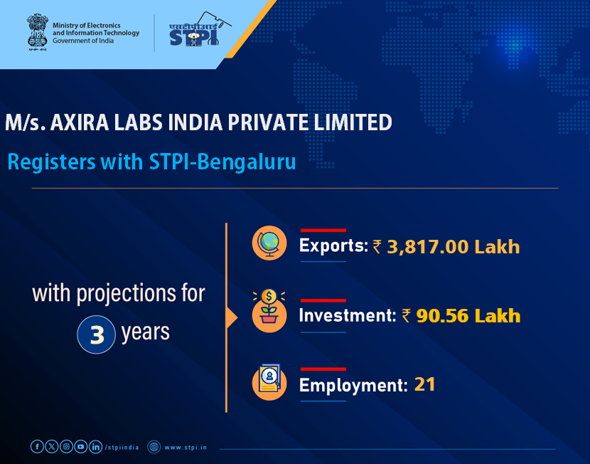 STPIBengaluru's tweet photo. Welcome, M/s. AXIRA LABS INDIA PRIVATE LIMITED looking forward to a successful journey ahead. 
#GrowWithSTPI #DigitalIndia #STPIINDIA #StartupIndia @AshwiniVaishnaw @JitinPrasada https://t.co/X6TJfBxWQ6