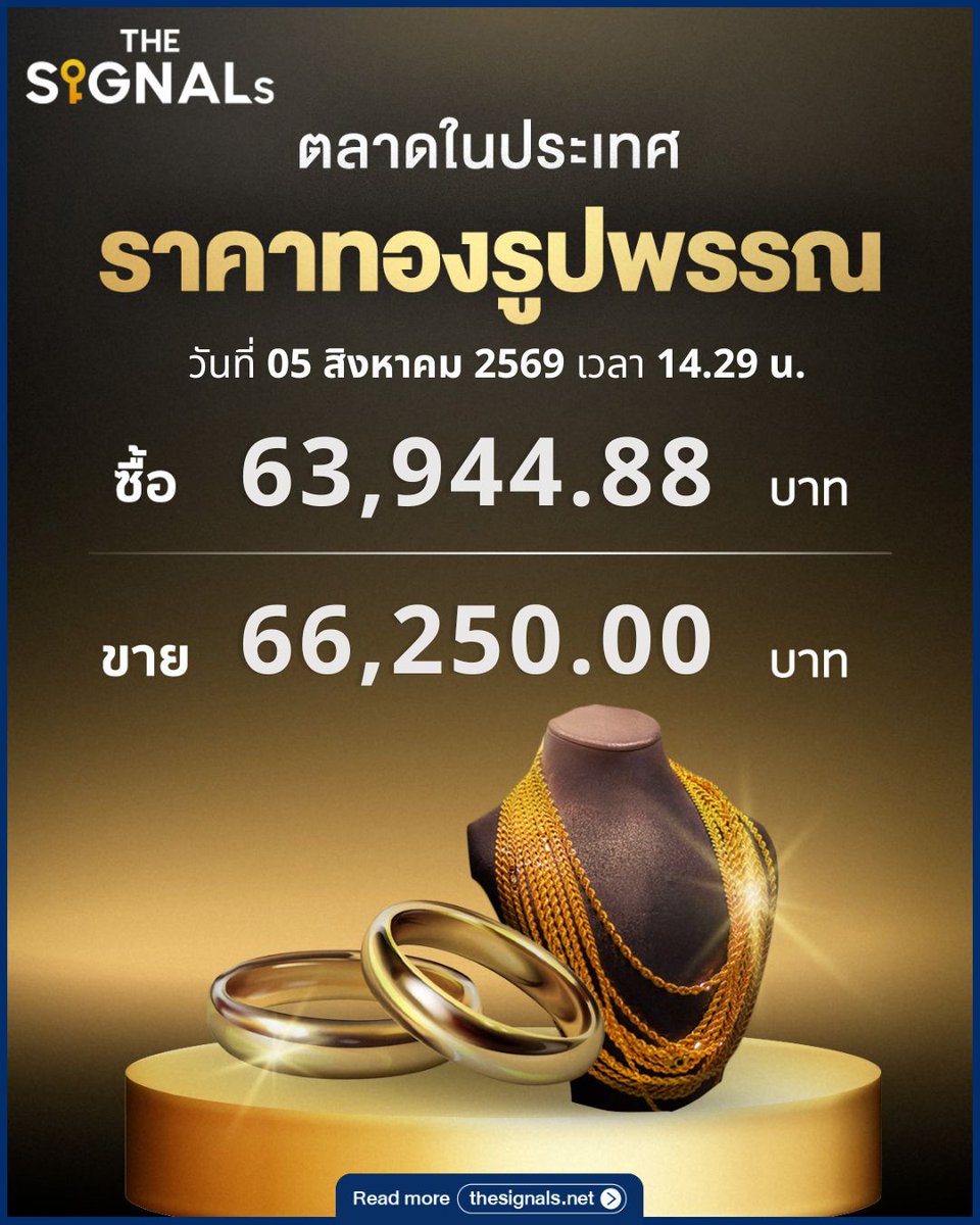 THESIGNALs9's tweet photo. ทองคำโลกพุ่งแตะ $4,229 +1.84%
ทองคำแท่งขายออก 65,450 บาท
ทองรูปพรรณขายออก 66,250 บาท
แรงหนุนจากดอลลาร์อ่อน บอนด์ยีลด์ลดและ JOLTS ต่ำคาด คืนนี้จับตา ADP เวลา 19.15 น. และ ISM Services เวลา 21.00 น.
#ราคาทองวันนี้ #Gold #Fed #THESIGNALs #TheSignals #DecodeTheSignalsShapeTheFuture https://t.co/pwpRLptp0a