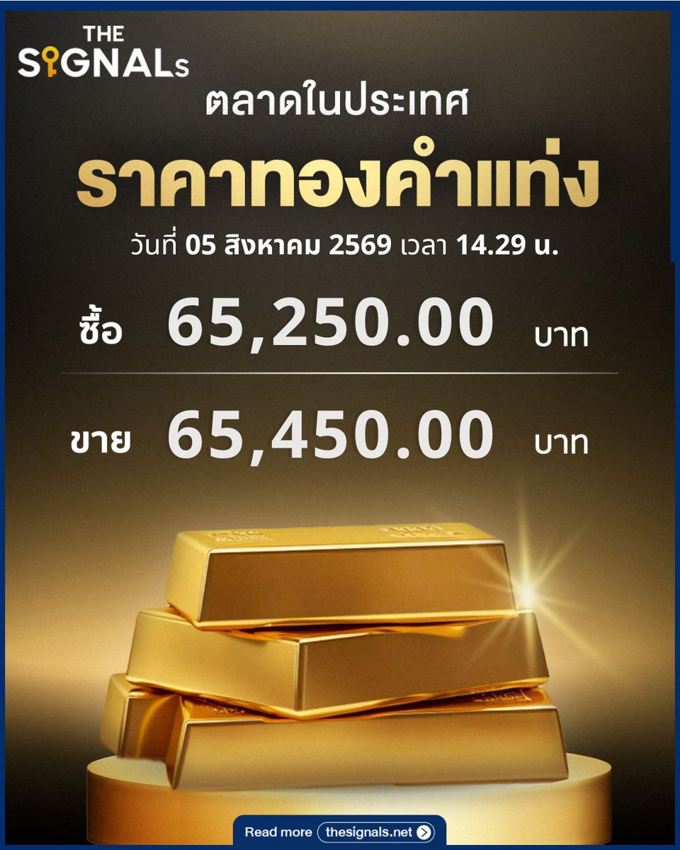 THESIGNALs9's tweet photo. ทองคำโลกพุ่งแตะ $4,229 +1.84%
ทองคำแท่งขายออก 65,450 บาท
ทองรูปพรรณขายออก 66,250 บาท
แรงหนุนจากดอลลาร์อ่อน บอนด์ยีลด์ลดและ JOLTS ต่ำคาด คืนนี้จับตา ADP เวลา 19.15 น. และ ISM Services เวลา 21.00 น.
#ราคาทองวันนี้ #Gold #Fed #THESIGNALs #TheSignals #DecodeTheSignalsShapeTheFuture https://t.co/pwpRLptp0a