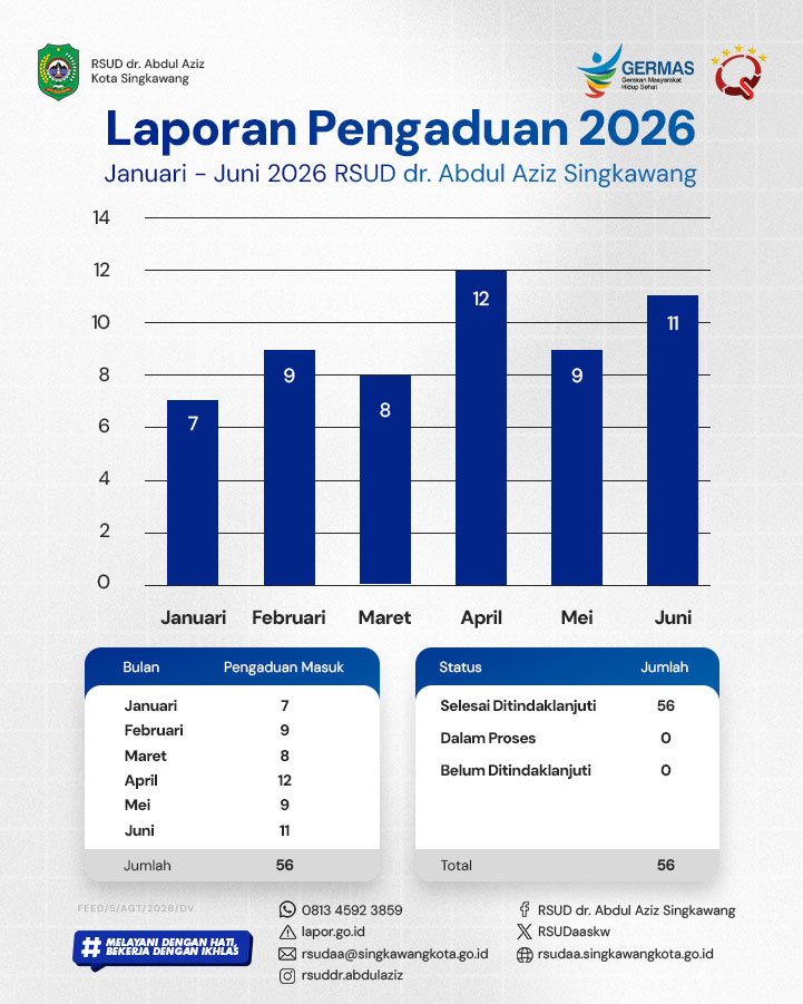 RSUDaaskw's tweet photo. Laporan Pengaduan RSUD dr. Abdul Aziz Singkawang Periode Januari - Juni Tahun 2026 ✨ https://t.co/RbTi2YtDKX