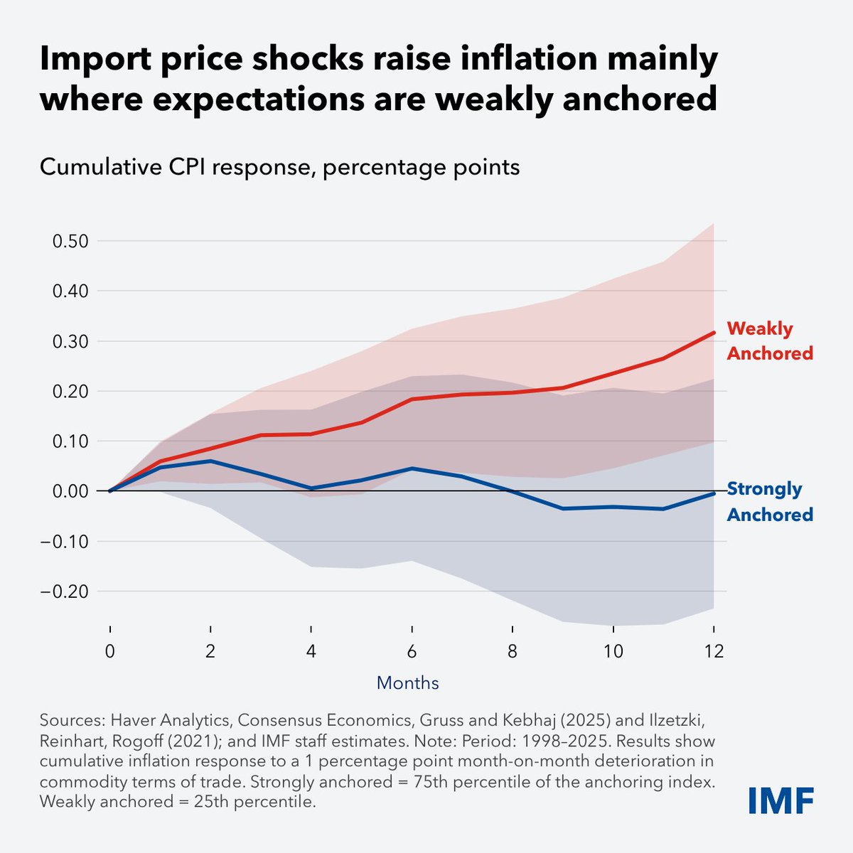 IMFNews's tweet photo. Latin America’s well-anchored inflation expectations may help policymakers better manage tradeoffs in the face of oil price shocks. Read our new blog for more on what the latest IMF research shows. https://t.co/5PGrAzxo33 https://t.co/p8G25Lh4HK