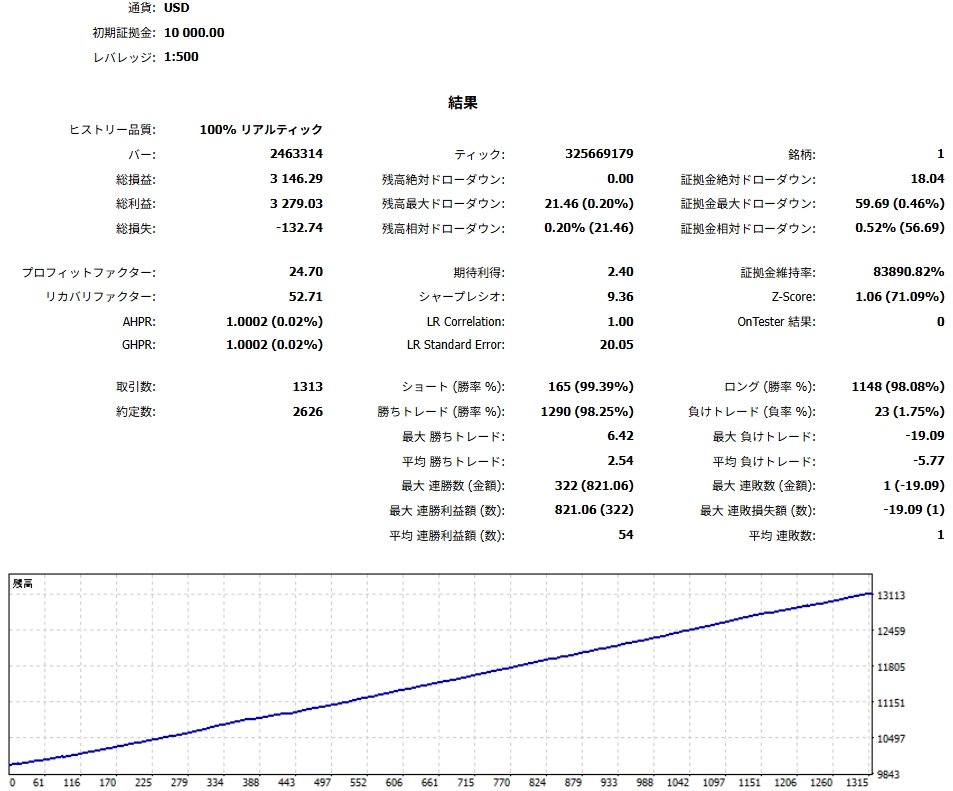 gonzo_special's tweet photo. 新作のGOLD EA「Gonzo Flanker」をリリースしました。

Specialと同じエンジンを使っていますが、エントリーを狙う局面はほぼ別です。
Specialと一緒に動かしても取引が重なりにくく、BT成績もSpecialを上回るところまで仕上げました。

7年BTで勝率98.25％、PF24.70、RF52.71、最大322連勝。

https://t.co/VDUpYCpOvb