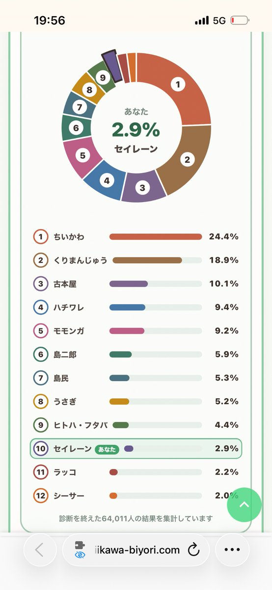 sweet__sugar___'s tweet photo. おお　2.9%だ、ね https://t.co/dvGm4mwWlT