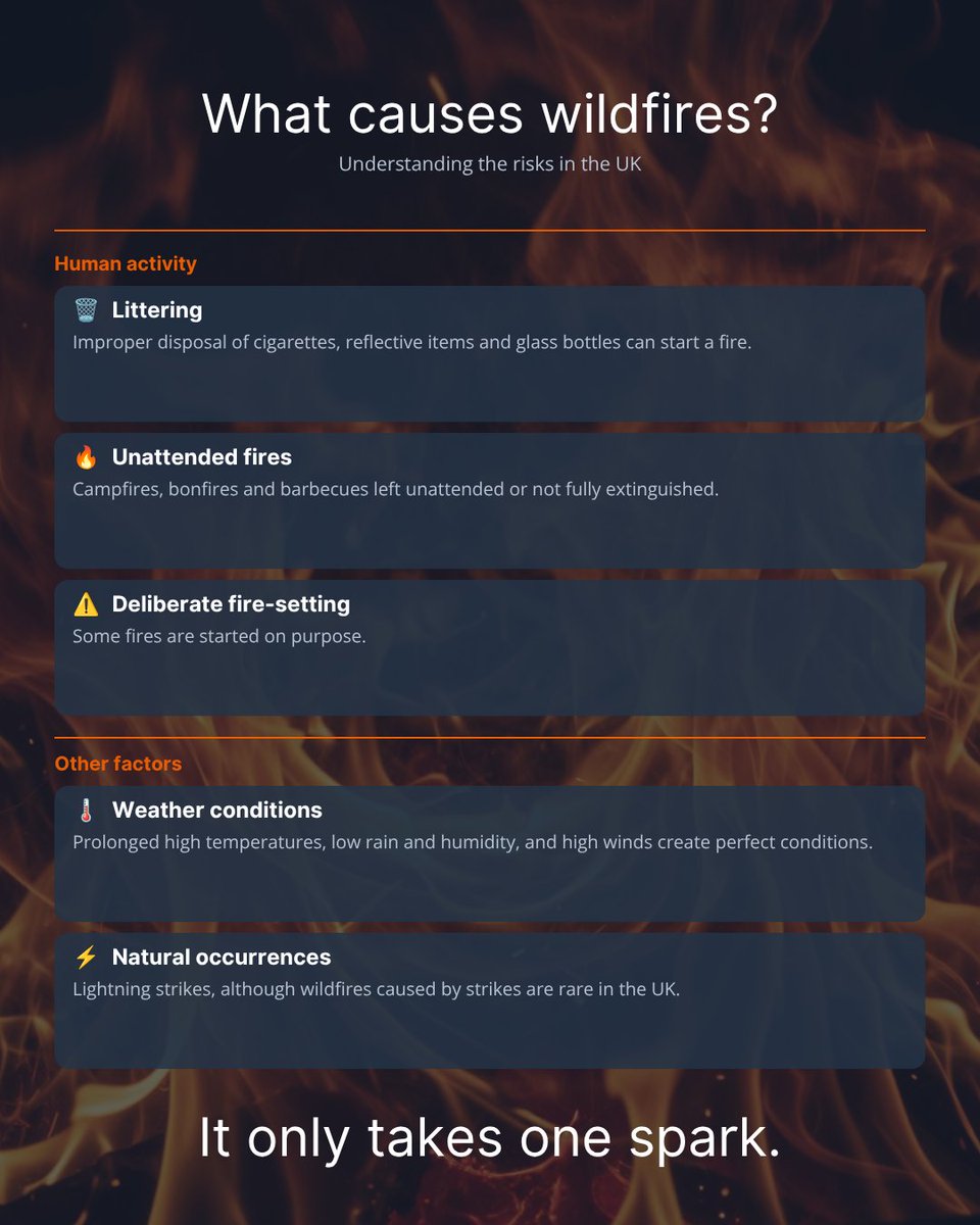 mhclg's tweet photo. Wildfires don't just happen. Most start with human activity.

Dropped cigarettes, unextinguished BBQs and campfires, and deliberate fire-setting are amongst the biggest causes in the UK.

Dry, hot, windy weather makes it worse. Play your part – stay safe outdoors. https://t.co/RY144LVPg7