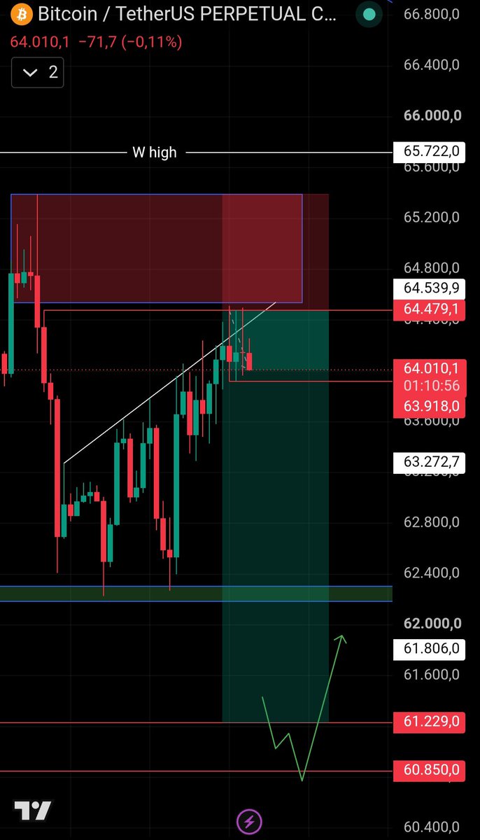 LORD_BTC_13's tweet photo. BTC Short Trade Management Update ✅📊

I’ve moved my stop-loss almost to the entry level ($64,513).

If we start seeing hourly closes below $63,918, I expect the downside to accelerate.

No need to take unnecessary risk right now.  
If price climbs back to the entry level, I will close the trade and wait for a cleaner structure.

As long as the red box zone is not broken, I still expect the short bias to continue toward the lower liquidity.

Managing the trade carefully.

What do you think — will we get the breakdown below $63,918? 👇

#Bitcoin #BTC #CryptoTrading #ShortTrade #TradeManagement