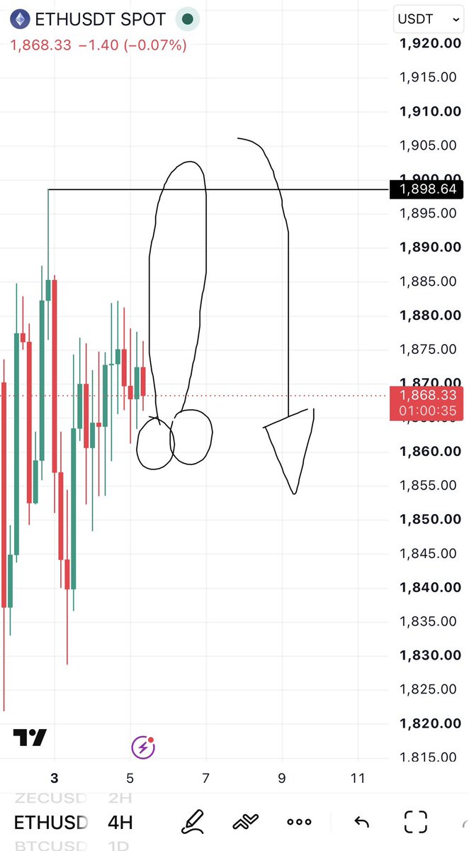 Atrades_002's tweet photo. $ETH plan 

Sweep 1900 as per dih and then come back down as per arrow. 

🫶 https://t.co/nadlJUUozp
