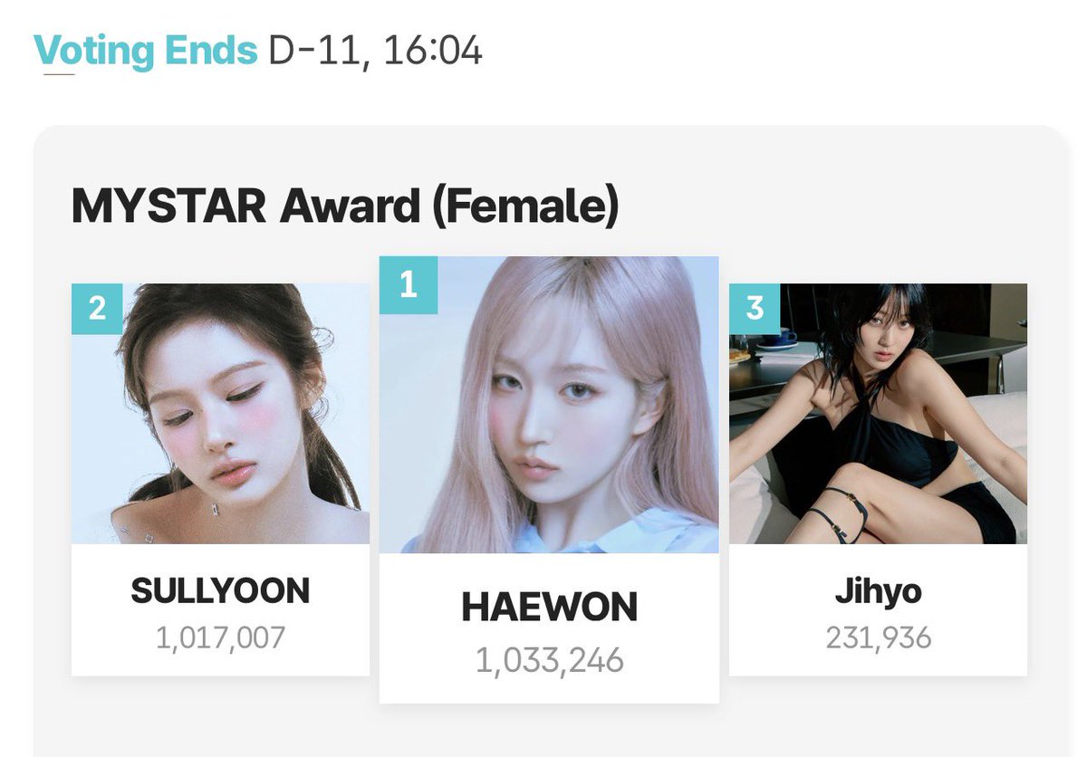 twicepopbase's tweet photo. Final round started and JIHYO now ranks #3 from #11. The gap is still huge so please continue voting. If she wins she will receive a physical trophy! 

Voting ends August 17. https://t.co/PIu88nQk0I