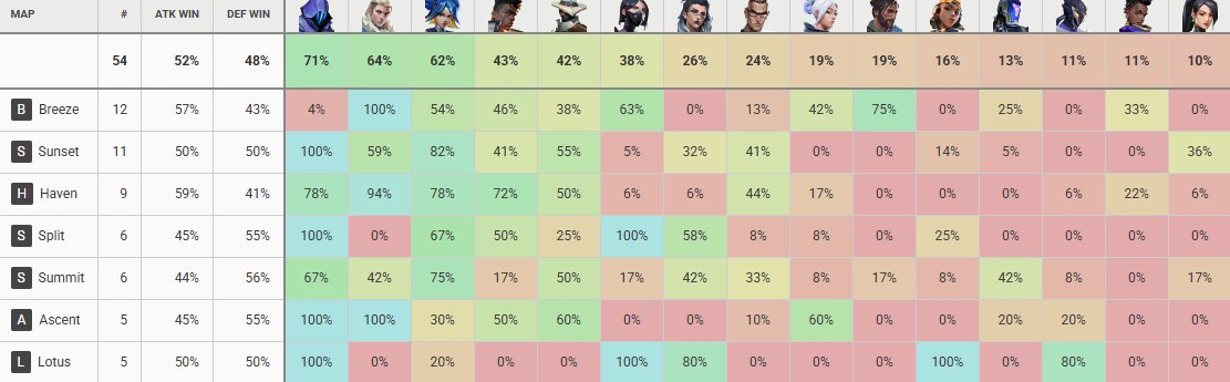 pascal_brouwer's tweet photo. @ekomvlr @pprxteam Vct americas. cypher and chamber only sentinels above 15%. VCT Pacific same story. VCT Emea Cypher still there but Chamber just barely there. Vct Cn only Cypher makes it. I don't mean to say they barely get played, but because Cypher is the only good, he mostly get played. https://t.co/jH2r9Yc3jE