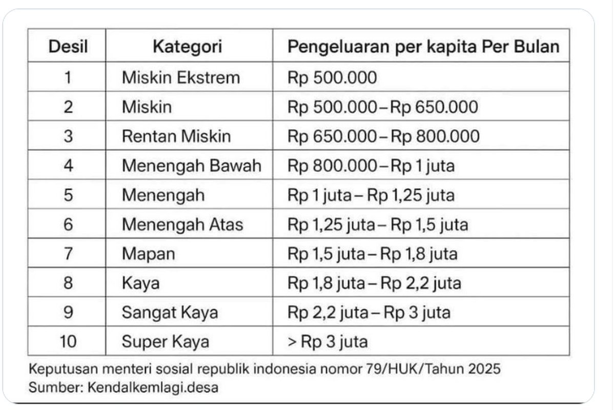 kendeett's tweet photo. Pemerintah yg dr pemilunya sudah "ngakali" aturan, berjalan juga bakal banyak "ngakali" lainnya lagi. Masyarakat yg pengeluarannya 3jt keatas per bulan jadi super kaya. Lalu untuk yg pengeluarannya lebih dr 30 atau bahkan 300jt/bulan mananya apa? https://t.co/AA86bAkwZX