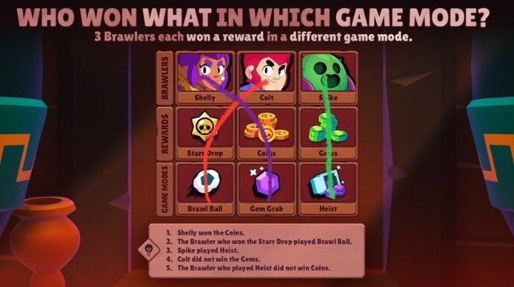 Valyy_98's tweet photo. @BrawlStars #BrawlStars #EscapePyramidQuest 1: Colt won the star drop and played Brawl Ball (First row) 2: Spike played Heist and won gems because Shelly won coins and colt won a star drop. (3rd row) 3: Shelly won Gem Grab and earned coins, last gamemode there. (2nd row) 4: MY DAD IS PROUD https://t.co/Xa8fGF3sLr