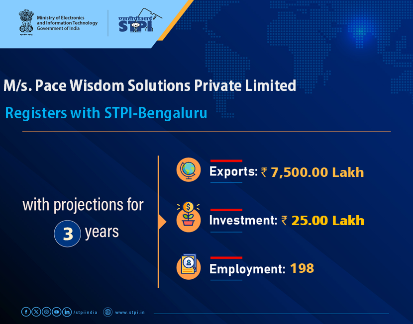 STPIBengaluru's tweet photo. Welcome, M/s. Pace Wisdom Solutions Private Limited looking forward to a successful journey ahead. 
#GrowWithSTPI #DigitalIndia #STPIINDIA #StartupIndia @AshwiniVaishnaw @JitinPrasada https://t.co/TeIAqk1Z0I