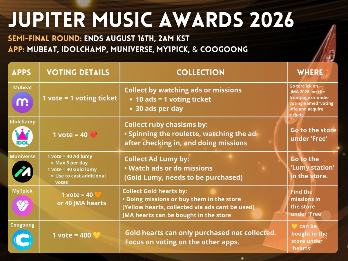 votezyteam's tweet photo. [#JMA2026] D-10

#MIDZY Remember to collect and vote for Itzy on all apps today. We're currently outside the Top 5, but the vote gap is small. Fighting!

Apps: Mubeat, Muniverse, Idolchamp, My1pick, Coogoong

Combined ranking:
▪︎FGOTY: #6

Gap to #5: 34 votes

🎯Top 5
📅8/16 https://t.co/WNwk0Fu1Jk