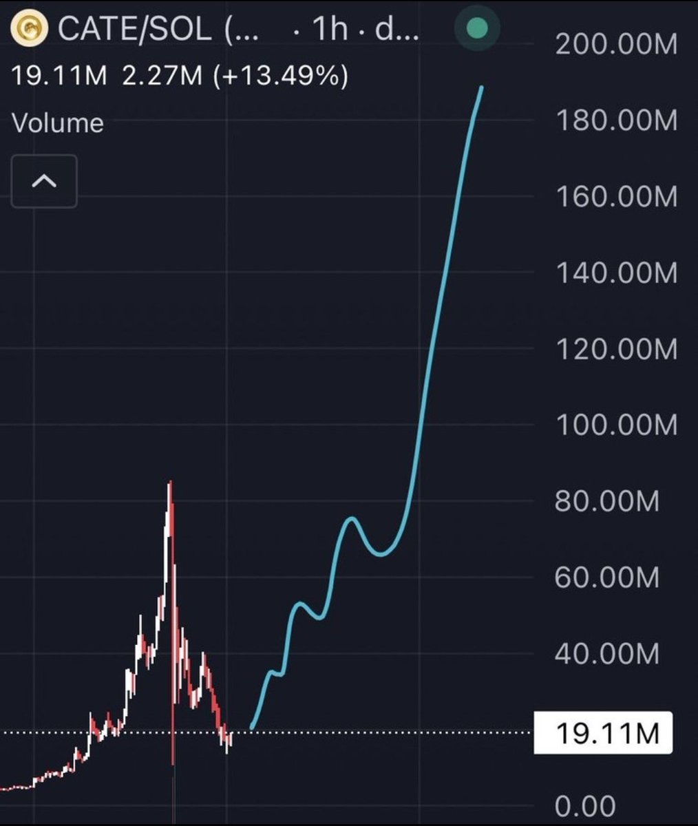 Oriell00's tweet photo. The chart says one thing. The market will decide. I'm staying locked in
If this plays out the way I think... people will wish they paid attention today. 🚀 #CATE 
❤️ https://t.co/pnWn5e2szR