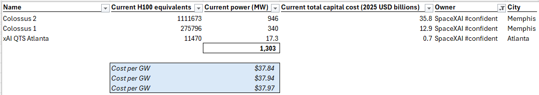 ShanuMathew93's tweet photo. Can someone help bridge me? cc: @elonmusk 

How does the 10GW comment makes sense other than as an aspirational target?

SpaceX disclosed ~1GW of installed nameplate compute across Colossus 1 and 2 as of March 2026; the Q2 call puts that at 1.4GW. Epoch shows ~1.3GW currently installed, which is directionally consistent.

Aterio identifies 1.07GW of construction scheduled to activate in 2026: Minihard (200MW), Google lease (150MW), Macroharder (500MW), and Colossus 2 Phase 2 (220MW). That bridges current capacity to ~2.4–2.5GW, which lines up with Elon’s >2GW year-end target.

The Texas projects do not help in 2027 as both are only announced, with listed activation dates in June and September 2029. So 10GW by end-2027 requires another ~7.5GW of terrestrial capacity beyond the disclosed pipeline?!

Orbital cannot fill that gap absent a major change in timing. SpaceX’s own initial public offering prospectus says orbital compute deployment begins “as early as 2028.” Even if it were pulled forward, SpaceX’s stated orbital assumptions imply an extreme scale requirement: 100kW of compute per metric ton and 100 metric tons per Starship launch. Filling a 7–7.5GW gap would require 70–75k metric tons of satellite hardware and 700–750 Starship launches. The prospectus itself says its 100GW annual orbital ambition requires thousands of launches per year.

On terrestrial cost, Epoch puts Colossus 2 at $35.8bn for 946MW and Colossus 1 at $12.9bn for 340MW: both imply ~$38bn/GW. At a rounded $40bn/GW, the missing 7–7.5GW requires ~$280–300bn of gross capital that isn't contemplated right now in sellside figures?

That could ultimately be financed by SpaceX, suppliers, lenders, partners or third-party developers. But the sites, power and funding are not visible in the disclosed 2027 pipeline. The remaining possibilities are large third-party powered-shell leases, partnerships with other hyperscalers, or acquisitions of existing front-of-meter or behind-the-meter capacity, including crypto sites. Even then, most would still require data-center fit-out and execution within roughly 17 months?

Somebody help me out.