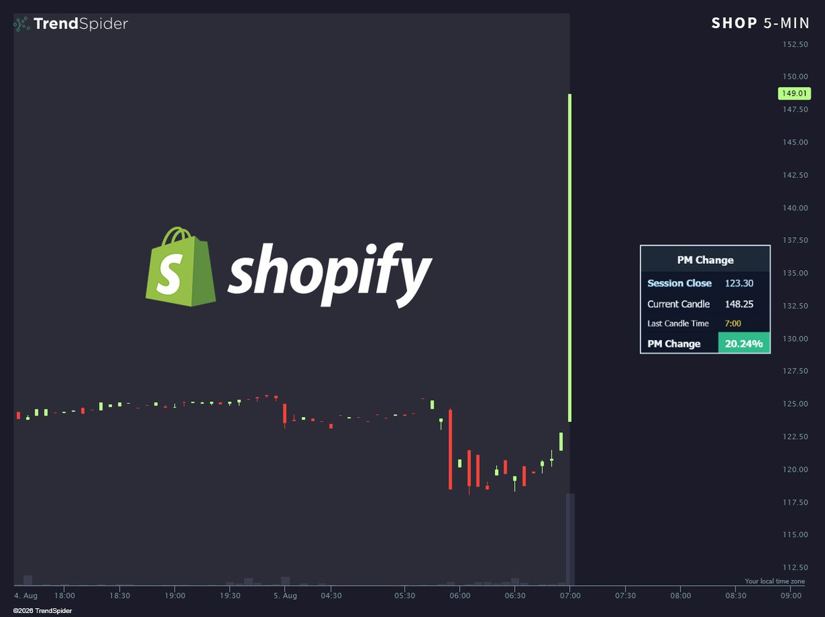TrendSpider's tweet photo. $SHOP JUMPS +20% ON Q2 EARNINGS 🔥

Adj. EPS: $0.42 vs $0.40 est
Sales: $3.583B vs $3.445B est

🟩 +20.24% https://t.co/YWMrewfun8