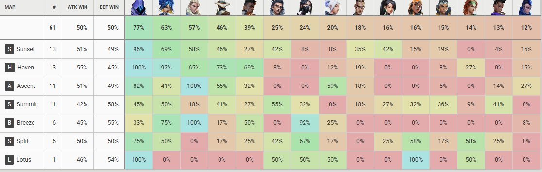 pascal_brouwer's tweet photo. @ekomvlr @pprxteam Vct americas. cypher and chamber only sentinels above 15%. VCT Pacific same story. VCT Emea Cypher still there but Chamber just barely there. Vct Cn only Cypher makes it. I don't mean to say they barely get played, but because Cypher is the only good, he mostly get played. https://t.co/jH2r9Yc3jE