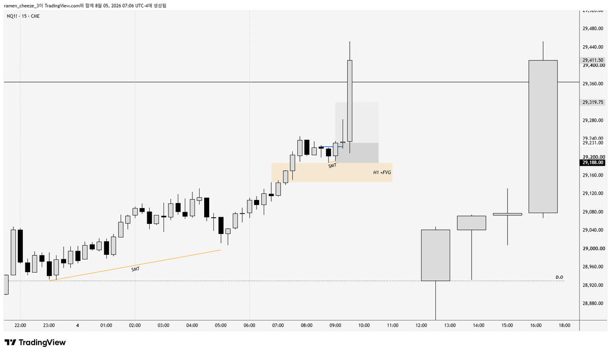 ramenCheeze3's tweet photo. [15m]

H1 FVG에서 ES는 FVG을 찍었고
NQ는 찍지 않고 CISD를 만들어줌

장 개장 직후엔 추가 되돌림 없이 바로 상승이 가장 이상적인 시나리오라 판단

+2RR https://t.co/rMjQjpVGEF
