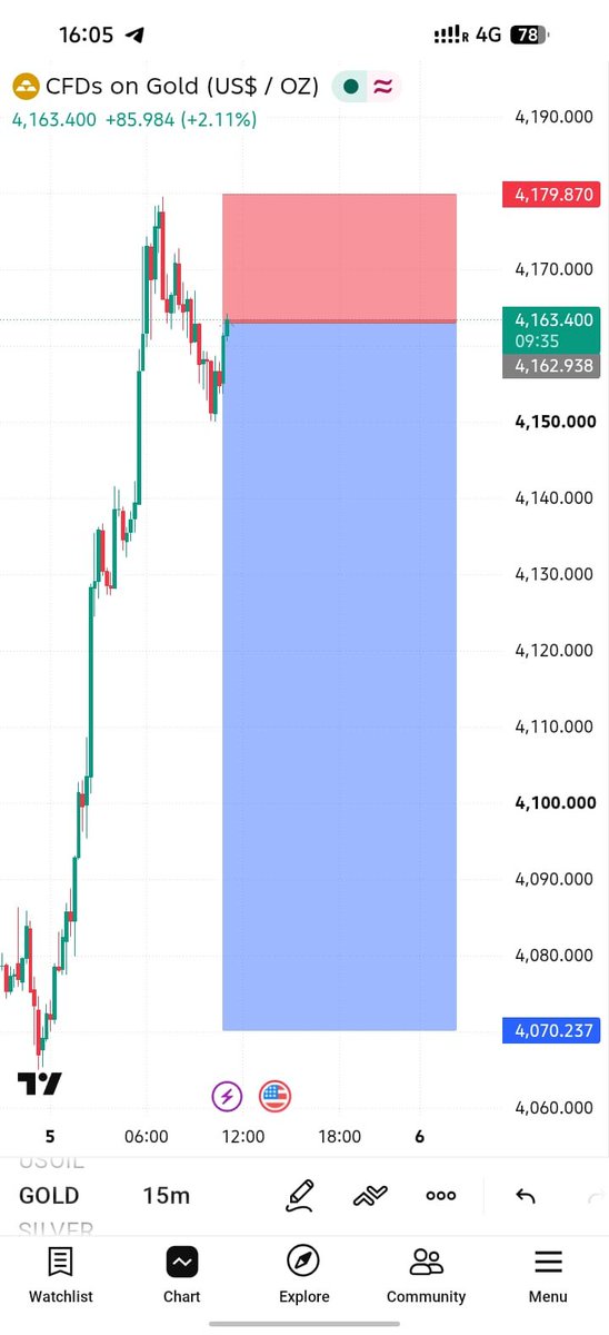 isrargx's tweet photo. #XAUUSD_GOLD SELL NOW https://t.co/X6DHSvwZQI
