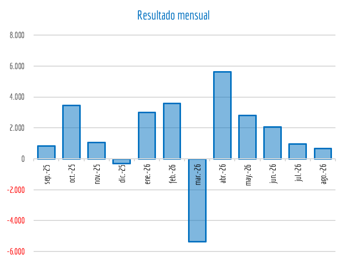 idoneam_net's tweet photo. Cartera CC:
Resultado provisional: +77,651 €
TIR provisional: +6,71% (rentabilidad anualizada)
Vida de la cartera: faltan 4.178 días hasta el objetivo.
Nivel Riesgo: 2,59/10
Más información en https://t.co/wymc2xrzIV https://t.co/iXzc1nOqhs