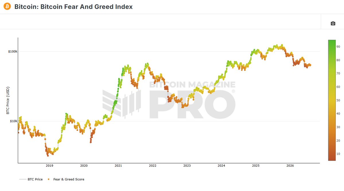 seth_fin's tweet photo. #Bitcoin Fear and Greed is at 27/100

This was the longest period of Extreme Fear ever

Do you think we reached max bearish sentiment? https://t.co/xM8ULvqfV6