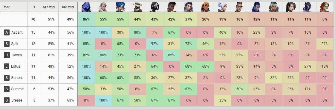 pascal_brouwer's tweet photo. @ekomvlr @pprxteam Vct americas. cypher and chamber only sentinels above 15%. VCT Pacific same story. VCT Emea Cypher still there but Chamber just barely there. Vct Cn only Cypher makes it. I don't mean to say they barely get played, but because Cypher is the only good, he mostly get played. https://t.co/jH2r9Yc3jE