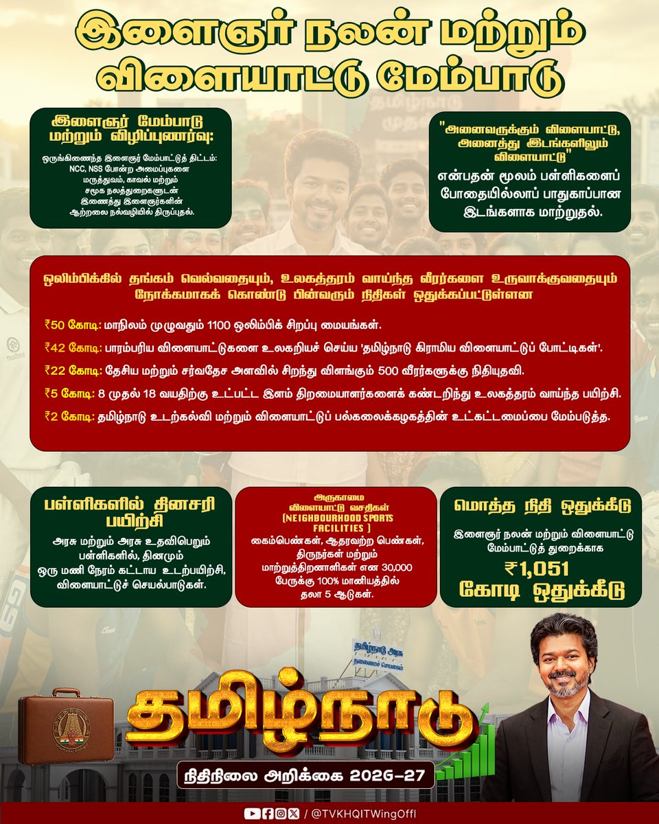 TVKHQITWingOffl's tweet photo. இளைஞர் நலன் மற்றும் விளையாட்டு மேம்பாடு

#TNVettriBudget2026_27 https://t.co/xsbO07hdPb