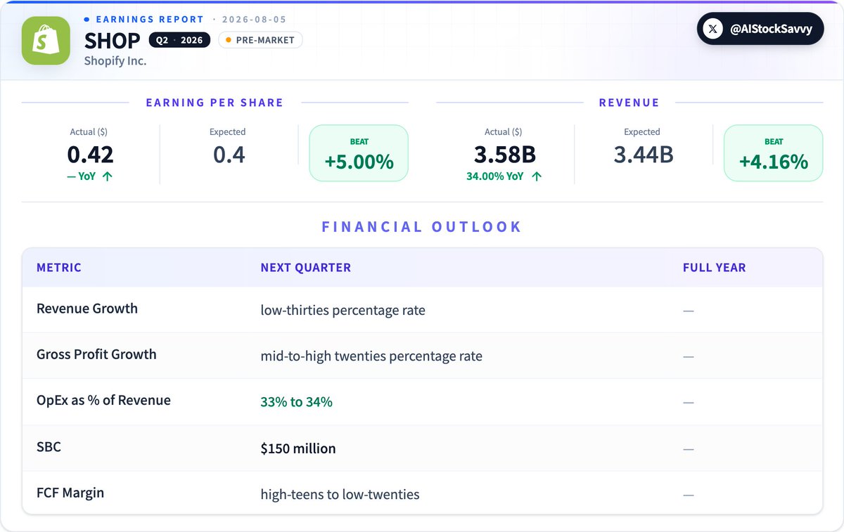 AIStockSavvy's tweet photo. $SHOP | Shopify Inc., Q2-2026 Earning Report https://t.co/4DRbSdqMmg